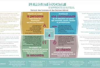Les 4 dimensions du projet éducatif d'Apprentis d'Auteuil